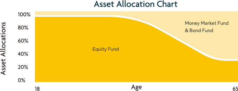 Sun Life Rainbow MPF Scheme Asset Allocation chart.